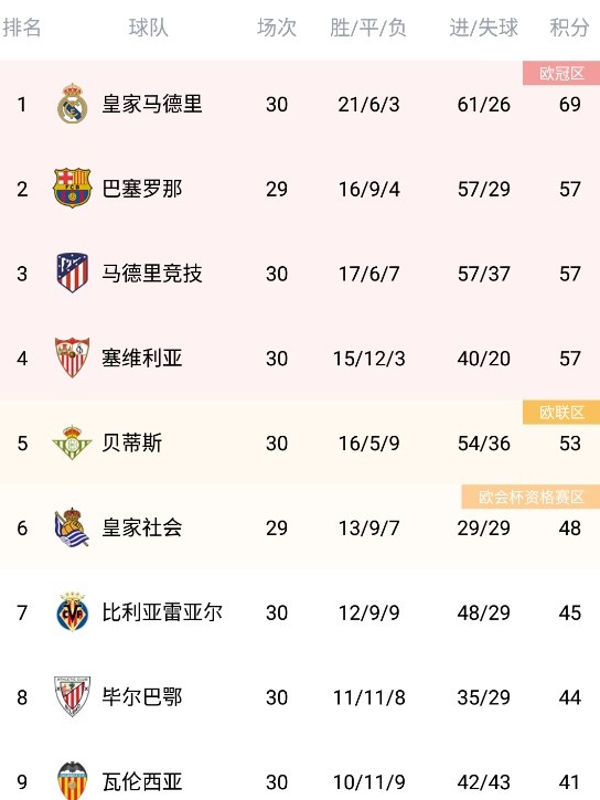 马德里竞技客场失利，积分榜下滑！